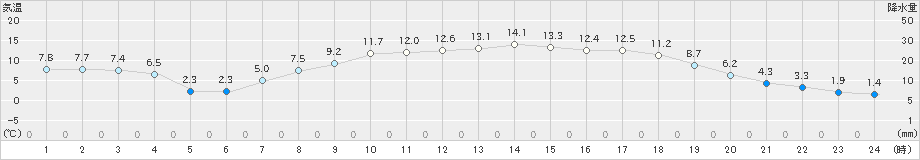 大衡(>2020年04月07日)のアメダスグラフ