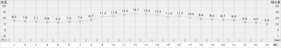 石巻(>2020年04月07日)のアメダスグラフ