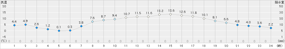 米沢(>2020年04月07日)のアメダスグラフ