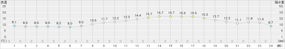 さいたま(>2020年04月07日)のアメダスグラフ