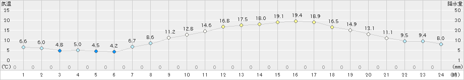 愛西(>2020年04月07日)のアメダスグラフ