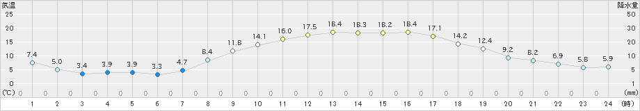 新城(>2020年04月07日)のアメダスグラフ