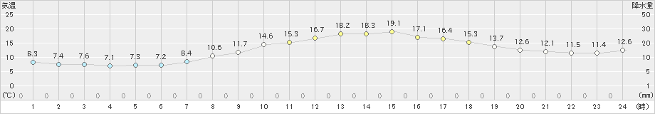 南知多(>2020年04月07日)のアメダスグラフ