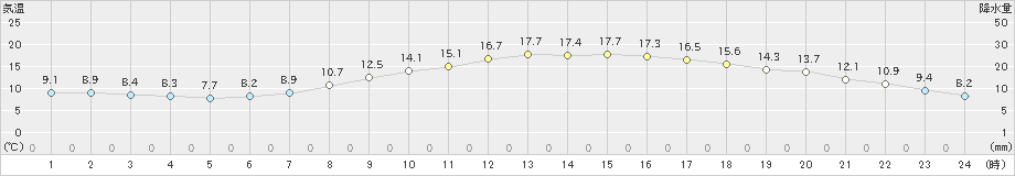 伊良湖(>2020年04月07日)のアメダスグラフ