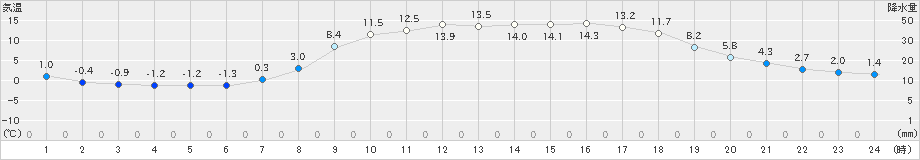 黒川(>2020年04月07日)のアメダスグラフ