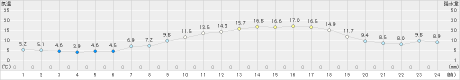 関ケ原(>2020年04月07日)のアメダスグラフ