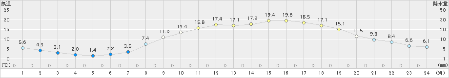 多治見(>2020年04月07日)のアメダスグラフ