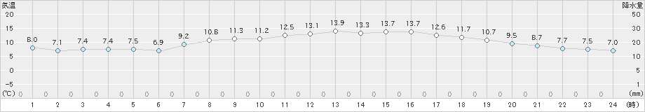 両津(>2020年04月07日)のアメダスグラフ