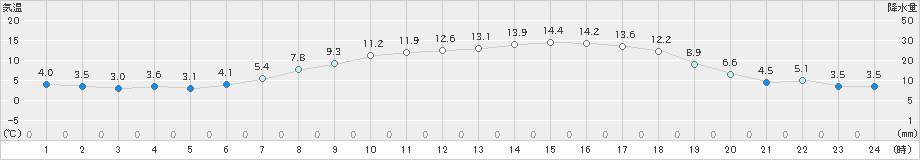 新津(>2020年04月07日)のアメダスグラフ