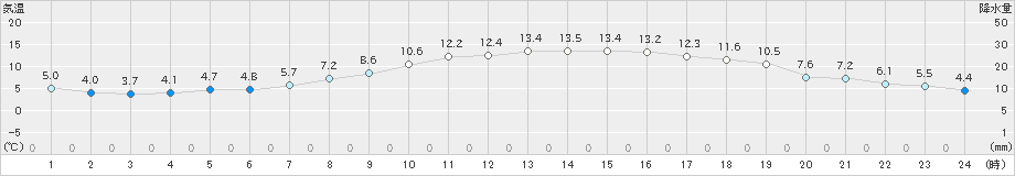 巻(>2020年04月07日)のアメダスグラフ