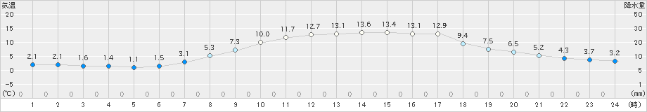 十日町(>2020年04月07日)のアメダスグラフ