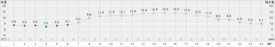 かほく(>2020年04月07日)のアメダスグラフ