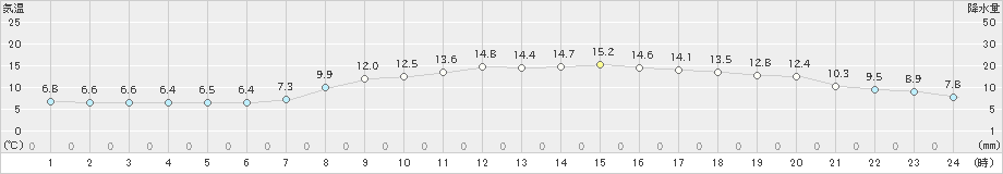 金沢(>2020年04月07日)のアメダスグラフ