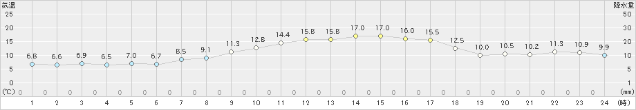 越廼(>2020年04月07日)のアメダスグラフ