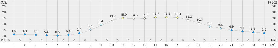 今庄(>2020年04月07日)のアメダスグラフ