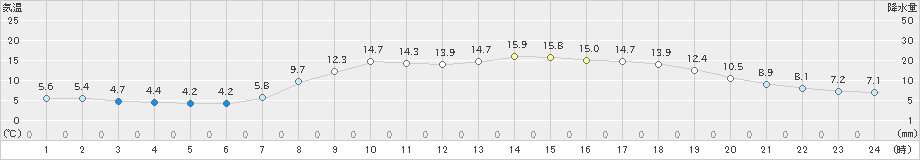 敦賀(>2020年04月07日)のアメダスグラフ