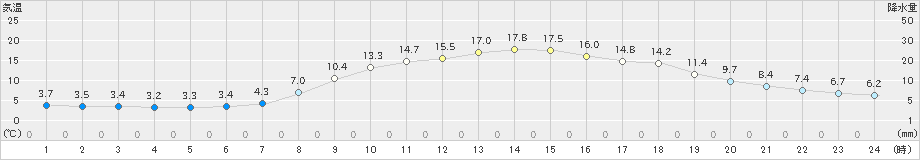 舞鶴(>2020年04月07日)のアメダスグラフ