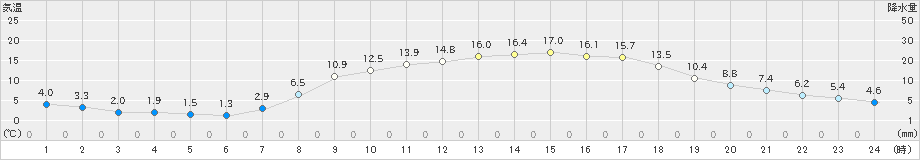 能勢(>2020年04月07日)のアメダスグラフ