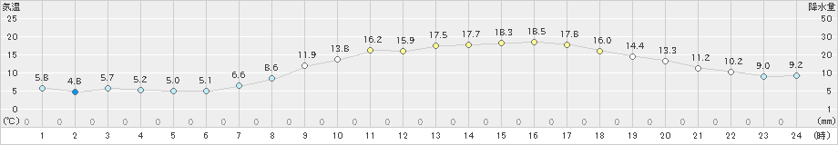 枚方(>2020年04月07日)のアメダスグラフ