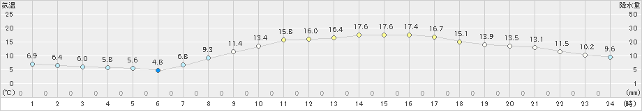 豊中(>2020年04月07日)のアメダスグラフ