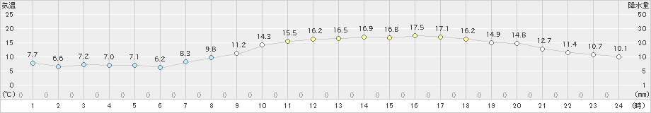 八尾(>2020年04月07日)のアメダスグラフ