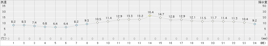 家島(>2020年04月07日)のアメダスグラフ