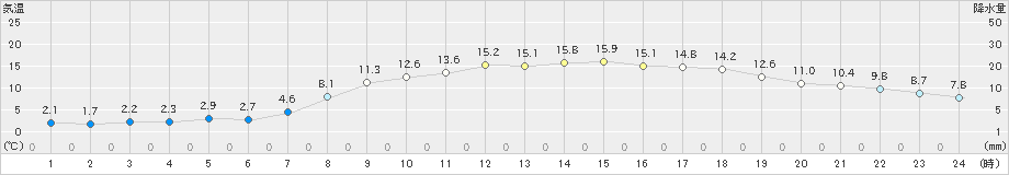 青谷(>2020年04月07日)のアメダスグラフ