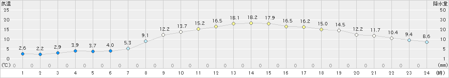 鳥取(>2020年04月07日)のアメダスグラフ