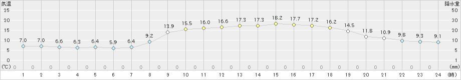 萩(>2020年04月07日)のアメダスグラフ