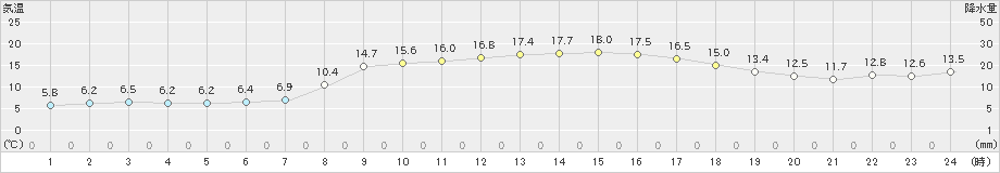 油谷(>2020年04月07日)のアメダスグラフ