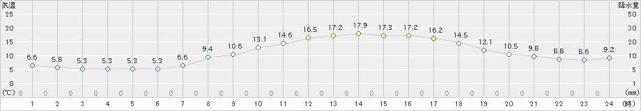 秋吉台(>2020年04月07日)のアメダスグラフ