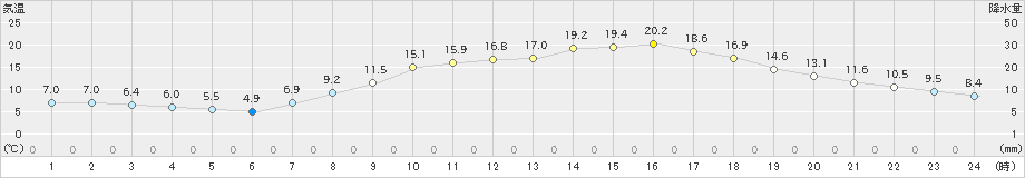 防府(>2020年04月07日)のアメダスグラフ