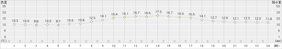 平戸(>2020年04月07日)のアメダスグラフ