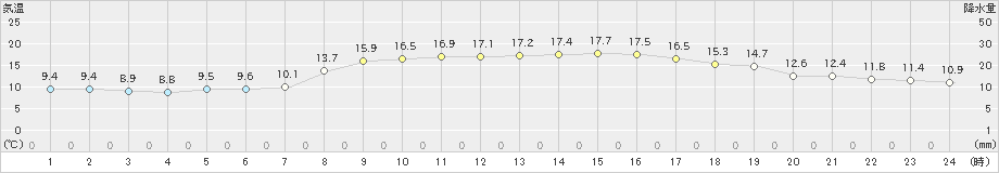 有川(>2020年04月07日)のアメダスグラフ