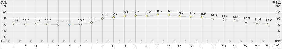 長崎(>2020年04月07日)のアメダスグラフ