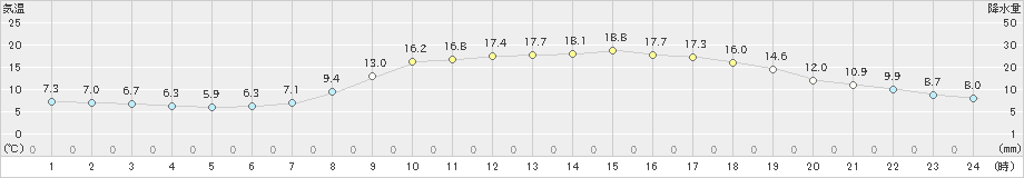 伊万里(>2020年04月07日)のアメダスグラフ