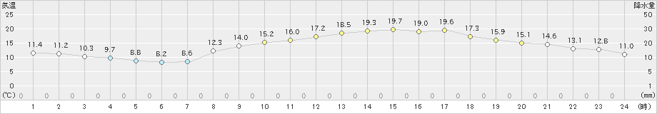 熊本(>2020年04月07日)のアメダスグラフ