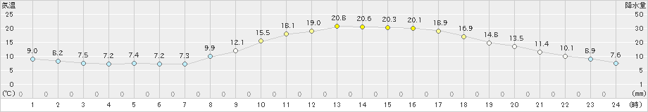 人吉(>2020年04月07日)のアメダスグラフ