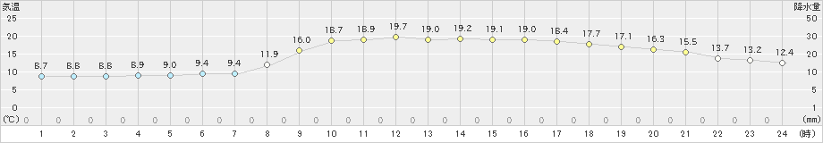 宮崎(>2020年04月07日)のアメダスグラフ