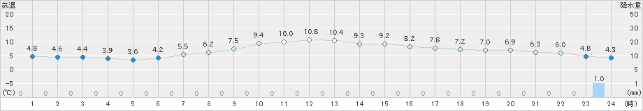 札幌(>2020年04月08日)のアメダスグラフ