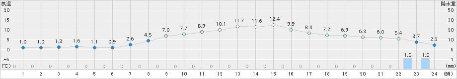 月形(>2020年04月08日)のアメダスグラフ