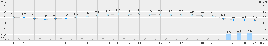 神恵内(>2020年04月08日)のアメダスグラフ