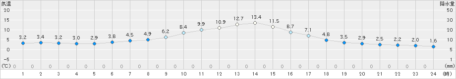 駒場(>2020年04月08日)のアメダスグラフ