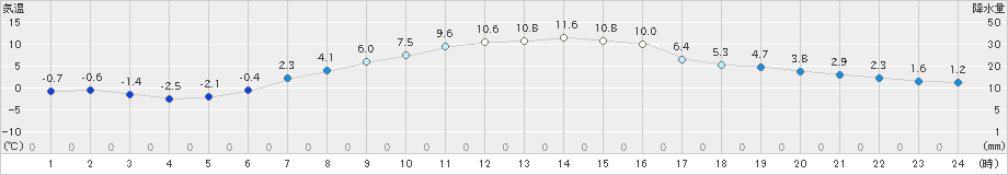 帯広泉(>2020年04月08日)のアメダスグラフ