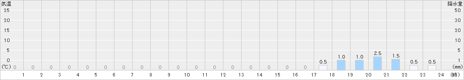 千軒(>2020年04月08日)のアメダスグラフ