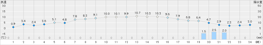野辺地(>2020年04月08日)のアメダスグラフ