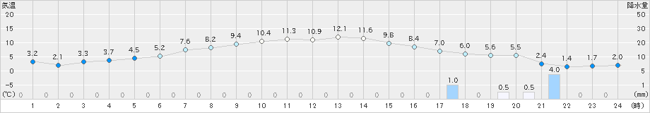 六ケ所(>2020年04月08日)のアメダスグラフ