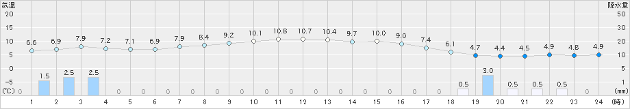 能代(>2020年04月08日)のアメダスグラフ