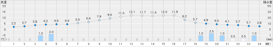 脇神(>2020年04月08日)のアメダスグラフ