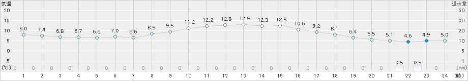 秋田(>2020年04月08日)のアメダスグラフ